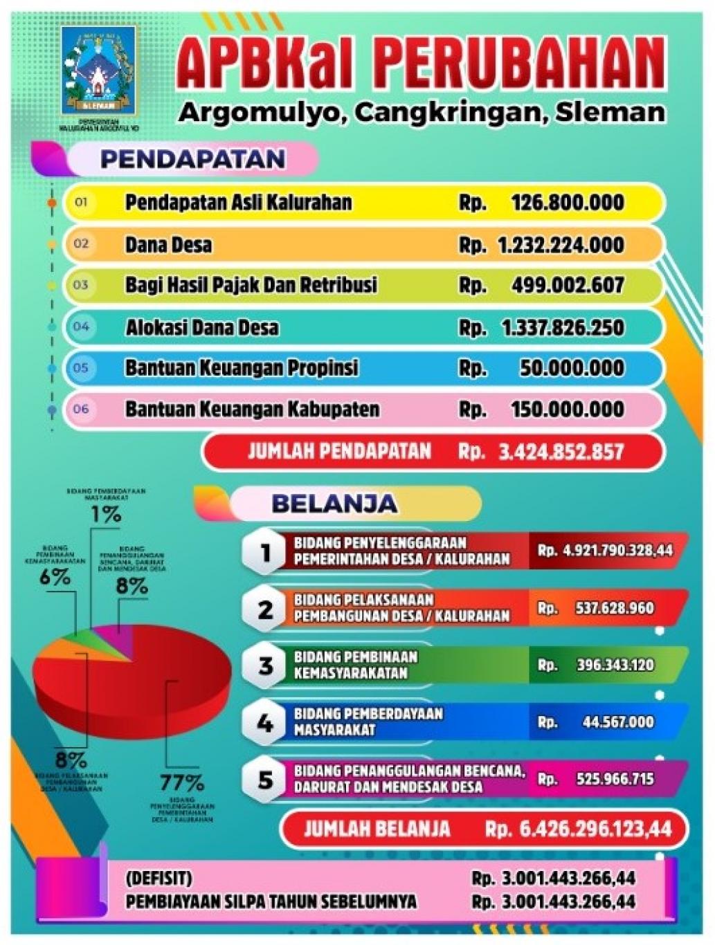 APBKal Perubahan Tahun Anggaran 2021