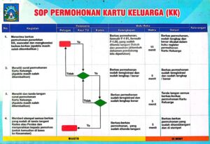 SOP Permohonan Kartu Keluarga